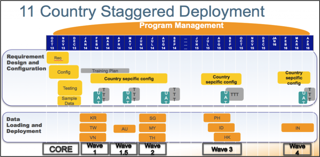 11 country staggered development