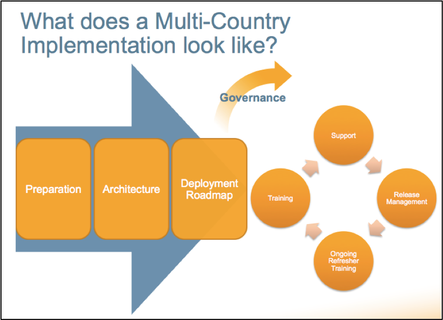 what does a multi-country implementation look like?