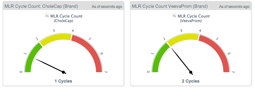 PromoMats Dashboard: MLR Cycle Count by Product