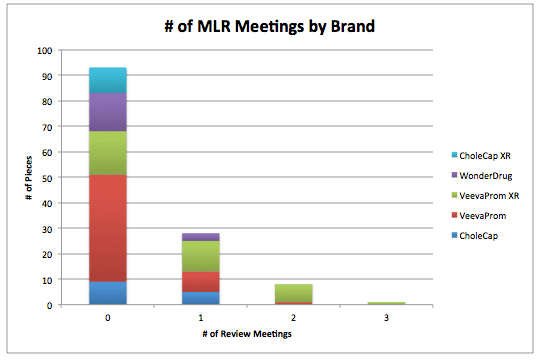 PromoMats Dashboard: Number of MLR Meetings by Brand (Coming Soon)