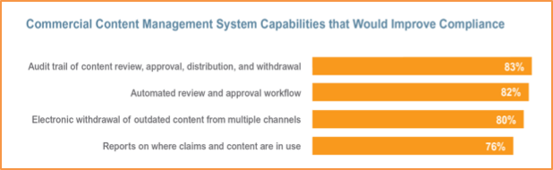 Comm content mgmt system that would improve B