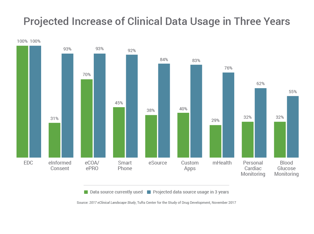 Projected Increase of Clinical Data Usage in Three Years