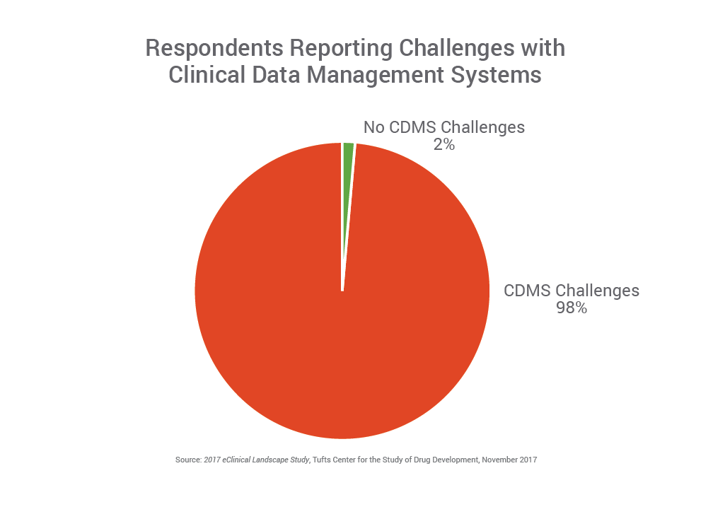 Respondents Reporting Challenges With Clinical Data Management Systems