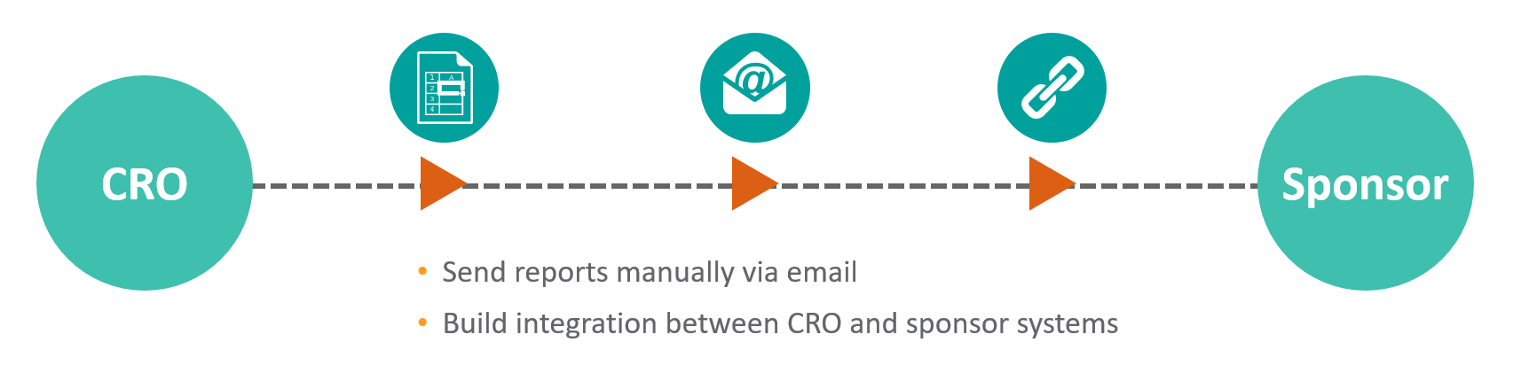 Correcting the Misconceptions of ICH E6(R2) Compliance | Veeva