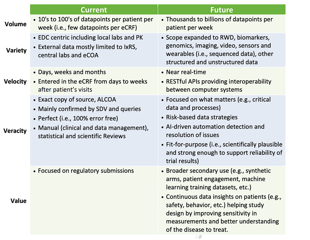 5 V’s” of clinical data