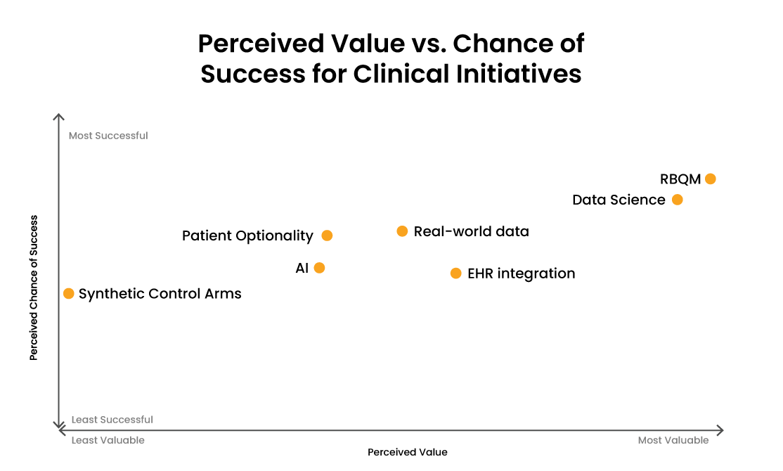 Perceived Value vs. Chance of Success for Clinical Initiatives