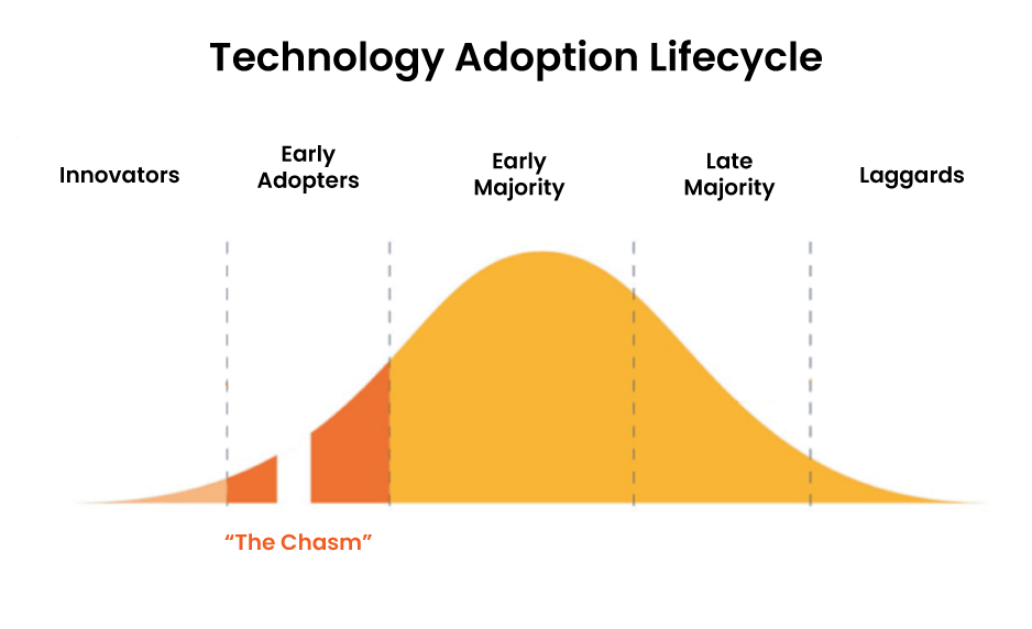 Technology Adoption Lifecycle